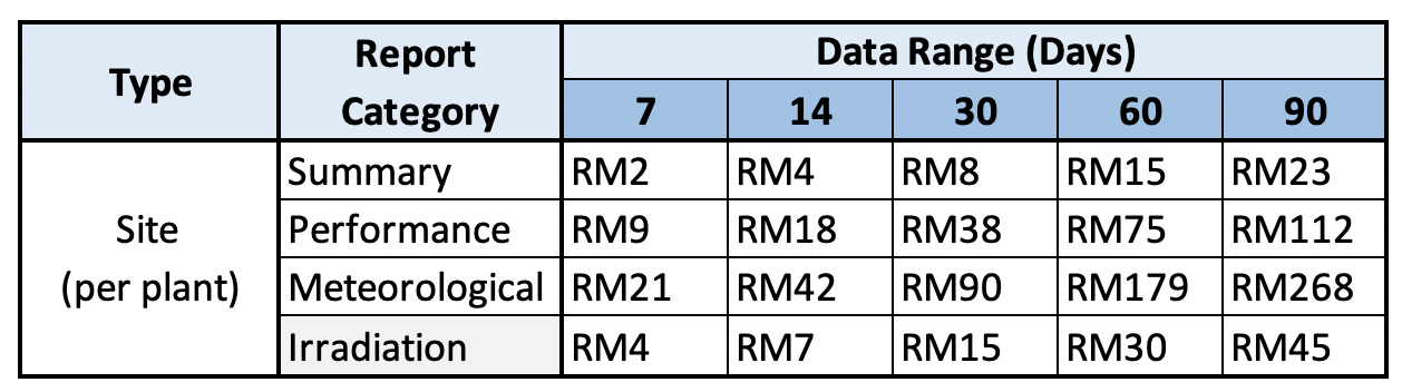 Report Pricing – SEDA Malaysia : National PV Monitoring System Webportal